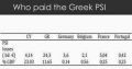 Ποιοι πλήρωσαν το ελληνικό PSI